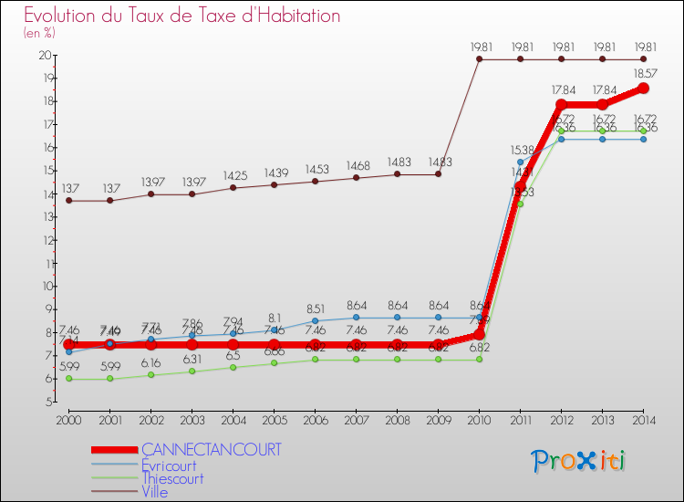 Evolution du taux de la taxe d'habitation pour CANNECTANCOURT et les communes proches de 2000 à 2014 Comparaison des taux de la taxe d'habitation pour CANNECTANCOURT et les communes voisines de 2000 à 2014