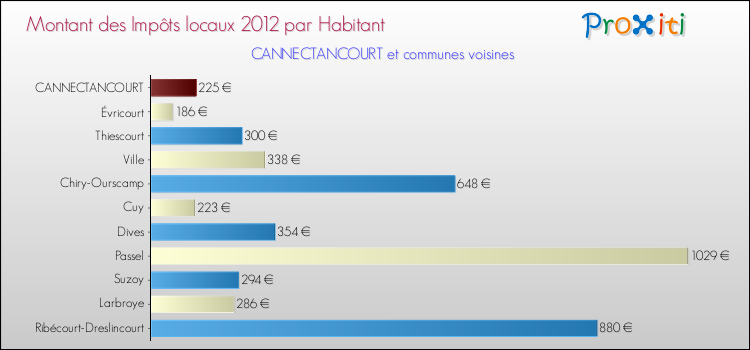 Montant des impôts locaux par Habitant pour CANNECTANCOURT et les communes proches Comparaison des impôts locaux par habitant pour CANNECTANCOURT et les communes voisines