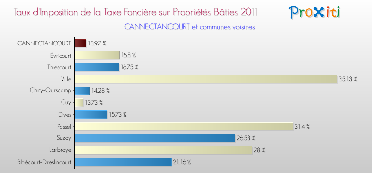 Taux d'imposition de la taxe foncière sur le bati 2011 pour CANNECTANCOURT et les communes proches Comparaison des taux d'imposition de la taxe foncière sur le bati 2011 pour CANNECTANCOURT et les communes voisines