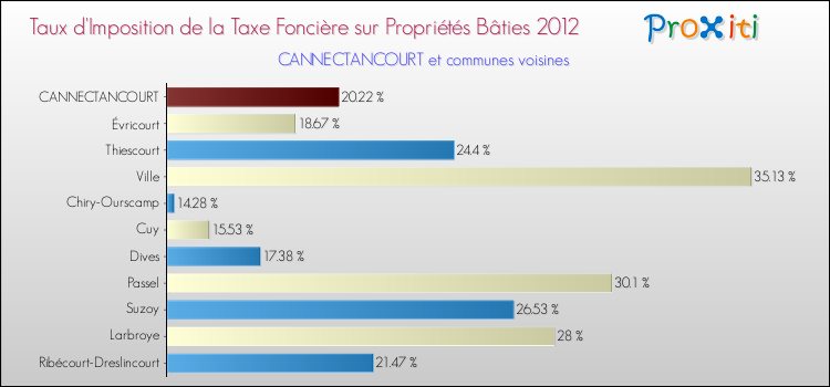 Taux d'imposition de la taxe foncière sur le bati 2012 pour CANNECTANCOURT et les communes proches Comparaison des taux d'imposition de la taxe foncière sur le bati 2012 pour CANNECTANCOURT et les communes voisines