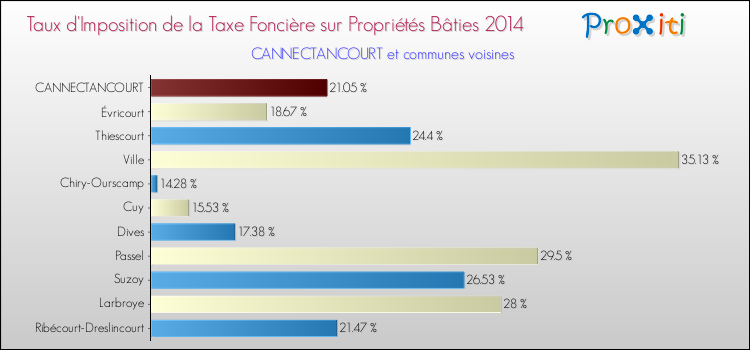 Taux d'imposition de la taxe foncière sur le bati 2014 pour CANNECTANCOURT et les communes proches Comparaison des taux d'imposition de la taxe foncière sur le bati 2014 pour CANNECTANCOURT et les communes voisines