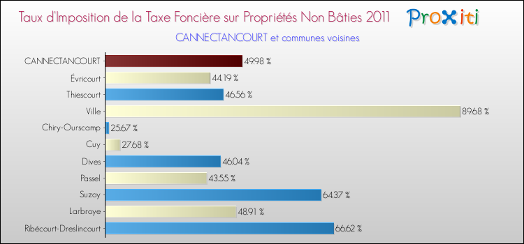 Taux d'imposition de la taxe foncière sur les immeubles et terrains non batis 2011 pour CANNECTANCOURT et les communes proches Comparaison des taux d'imposition de la taxe foncière sur les immeubles et terrains non batis 2011 pour CANNECTANCOURT et les communes voisines