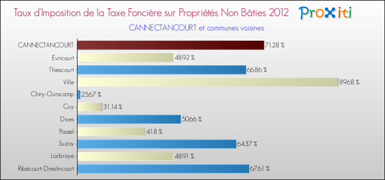 Taux d'imposition de la taxe foncière sur les immeubles et terrains non batis 2012 pour CANNECTANCOURT et les communes proches Comparaison des taux d'imposition de la taxe foncière sur les immeubles et terrains non batis 2012 pour CANNECTANCOURT et les communes voisines