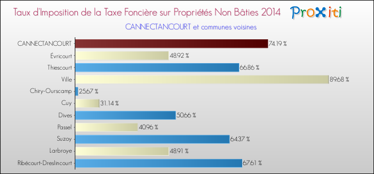 Taux d'imposition de la taxe foncière sur les immeubles et terrains non batis 2014 pour CANNECTANCOURT et les communes proches Comparaison des taux d'imposition de la taxe foncière sur les immeubles et terrains non batis 2014 pour CANNECTANCOURT et les communes voisines