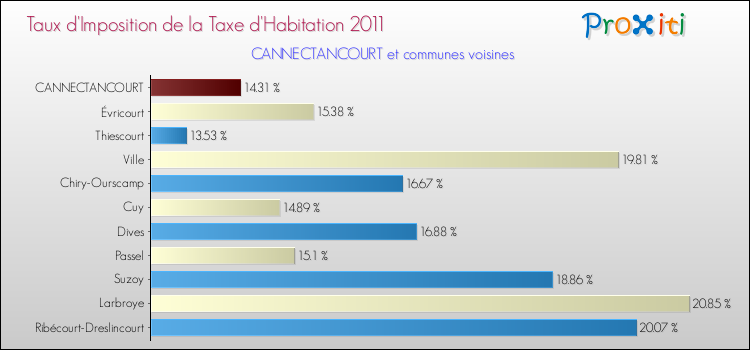 Taux d'imposition de la taxe d'habitation 2011 pour CANNECTANCOURT et les communes proches Comparaison des taux d'imposition de la taxe d'habitation 2011 pour CANNECTANCOURT et les communes voisines