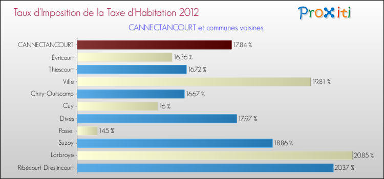 Taux d'imposition de la taxe d'habitation 2012 pour CANNECTANCOURT et les communes proches Comparaison des taux d'imposition de la taxe d'habitation 2012 pour CANNECTANCOURT et les communes voisines