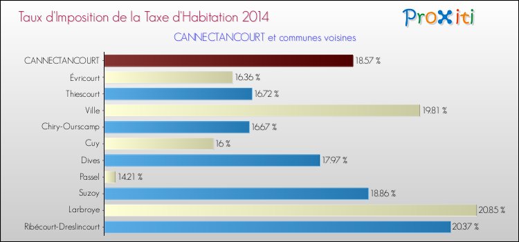 Taux d'imposition de la taxe d'habitation 2014 pour CANNECTANCOURT et les communes proches Comparaison des taux d'imposition de la taxe d'habitation 2014 pour CANNECTANCOURT et les communes voisines