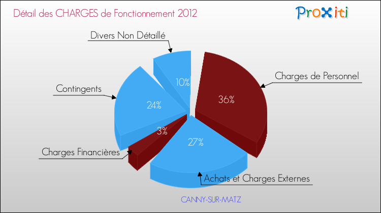 Décomposition des Charges de Fonctionnement 2012 de la commune de CANNY-SUR-MATZ Charges de Fonctionnement 2012 pour la commune de CANNY-SUR-MATZ