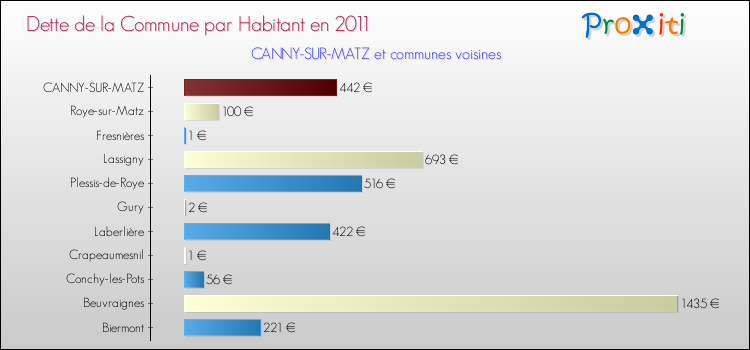 Dette par habitant de la commune en 2011 pour CANNY-SUR-MATZ et les communes proches Comparaison de la dette par habitant de la commune en 2011 pour CANNY-SUR-MATZ et les communes voisines
