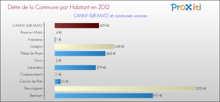 Dette par habitant de la commune en 2012 pour CANNY-SUR-MATZ et les communes proches Comparaison de la dette par habitant de la commune en 2012 pour CANNY-SUR-MATZ et les communes voisines