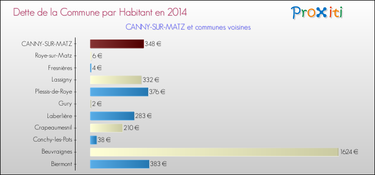 Dette par habitant de la commune en 2014 pour CANNY-SUR-MATZ et les communes proches Comparaison de la dette par habitant de la commune en 2014 pour CANNY-SUR-MATZ et les communes voisines