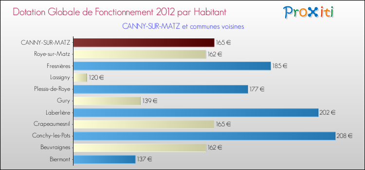 Montant des dotations globales de fonctionnement DGF par Habitant pour CANNY-SUR-MATZ et les communes proches Comparaison des des dotations globales de fonctionnement DGF par habitant pour CANNY-SUR-MATZ et les communes voisines