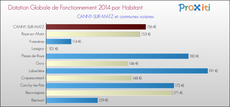 Montant des dotations globales de fonctionnement DGF par Habitant pour CANNY-SUR-MATZ et les communes proches en 2014. Comparaison des des dotations globales de fonctionnement DGF par habitant pour CANNY-SUR-MATZ et les communes voisines en 2014.