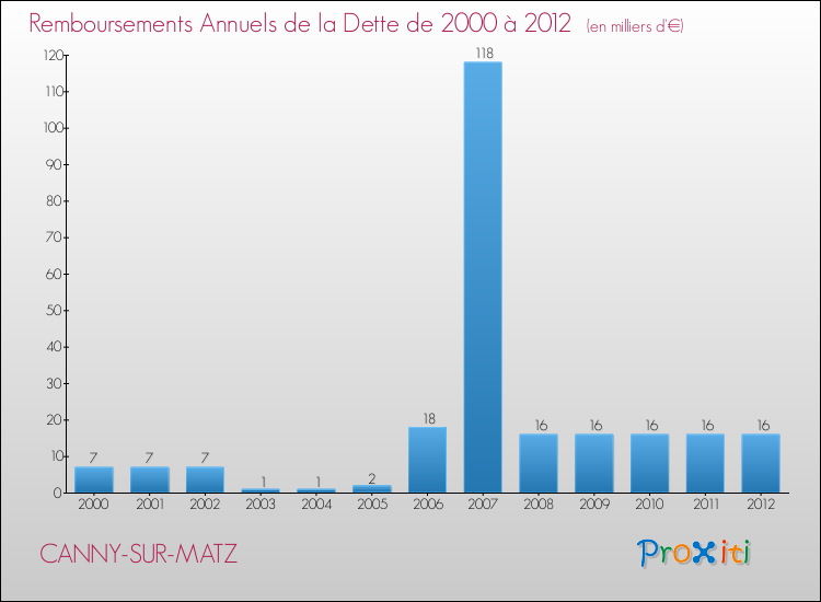 Evolution de l'annuité de la dette pour la commune de CANNY-SUR-MATZ de 2000 à 2012 Annuités de la dette pour CANNY-SUR-MATZ de 2000 à 2012