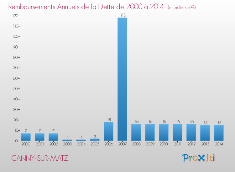 Evolution de l'annuité de la dette pour la commune de CANNY-SUR-MATZ de 2000 à 2014 Annuités de la dette pour CANNY-SUR-MATZ de 2000 à 2014
