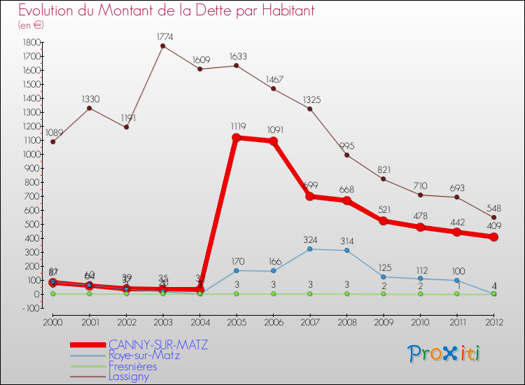 Evolution de la dette par habitant pour la commune de CANNY-SUR-MATZ et les communes proches de 2000 à 2012 Comparaison de la dette par habitant pour CANNY-SUR-MATZ et les communes voisines de 2000 à 2012