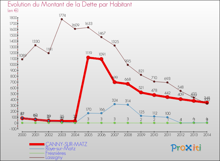 Evolution de la dette par habitant pour la commune de CANNY-SUR-MATZ et les communes proches de 2000 à 2014 Comparaison de la dette par habitant pour CANNY-SUR-MATZ et les communes voisines de 2000 à 2014