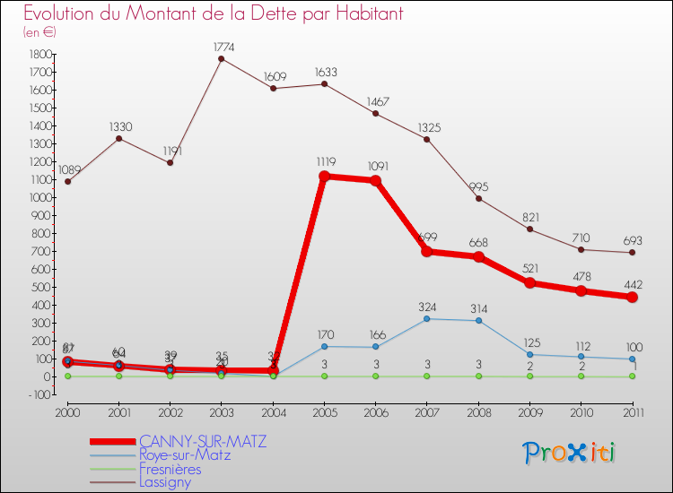 Evolution de la dette par habitant pour la commune de CANNY-SUR-MATZ et les communes proches Comparaison de la dette par habitant pour CANNY-SUR-MATZ et les communes voisines