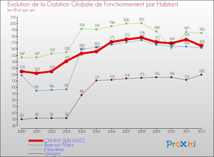 Evolution et montant de la dotation globale de fonctionnement par Habitant pour CANNY-SUR-MATZ et les communes proches Comparaison des dotations globales de fonctionnement par habitant pour CANNY-SUR-MATZ et les communes voisines