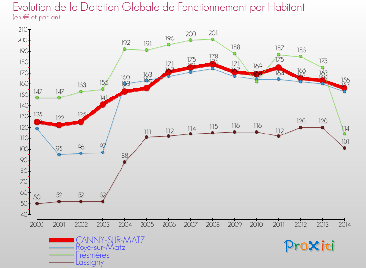 Evolution et montant de la dotation globale de fonctionnement par Habitant pour CANNY-SUR-MATZ et les communes proches de 2000 à 2014. Comparaison des dotations globales de fonctionnement par habitant pour CANNY-SUR-MATZ et les communes voisines de 2000 à 2014.