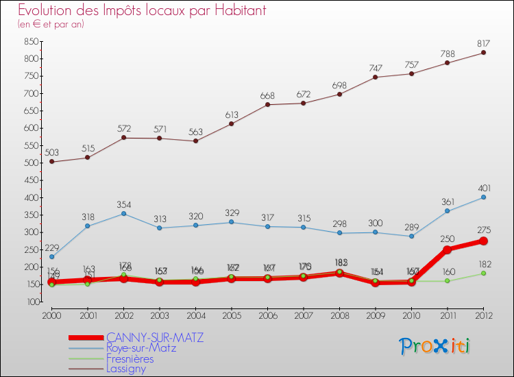 Evolution et montant des impôts locaux par Habitant pour CANNY-SUR-MATZ et les communes proches Comparaison des impôts locaux par habitant pour CANNY-SUR-MATZ et les communes voisines