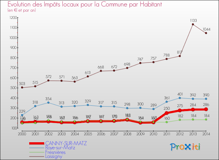 Evolution et montant des impôts locaux par Habitant pour CANNY-SUR-MATZ et les communes proches de 2000 à 2014 Comparaison des impôts locaux par habitant pour CANNY-SUR-MATZ et les communes voisines de 2000 à 2014