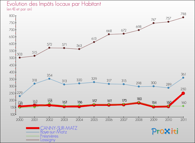 Evolution et montant des impôts locaux par Habitant pour CANNY-SUR-MATZ et les communes proches Comparaison des impôts locaux par habitant pour CANNY-SUR-MATZ et les communes voisines