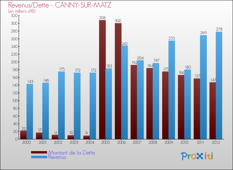 Evolution comparée de la dette et des revenus pour la commune de CANNY-SUR-MATZ de 2000 à 2012 Comparaison de la dette et des revenus pour CANNY-SUR-MATZ de 2000 à 2012