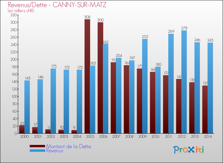 Evolution comparée de la dette et des revenus pour la commune de CANNY-SUR-MATZ de 2000 à 2014 Comparaison de la dette et des revenus pour CANNY-SUR-MATZ de 2000 à 2014