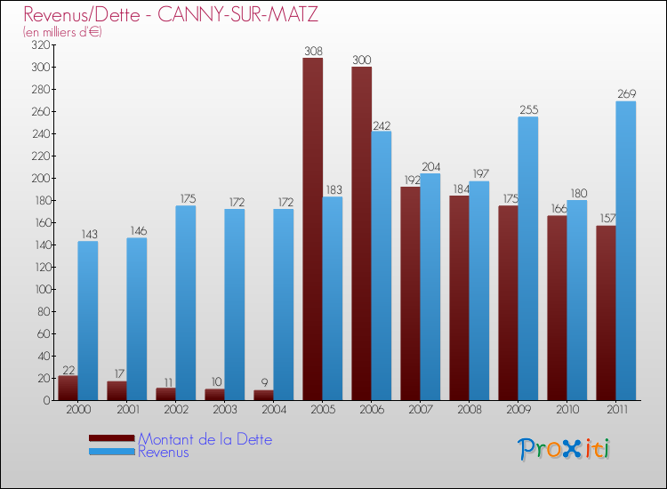 Evolution comparée de la dette et des revenus pour la commune de CANNY-SUR-MATZ de 2000 à 2011 Comparaison de la dette et des revenus pour CANNY-SUR-MATZ de 2000 à 2011