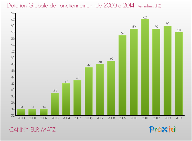 Evolution du montant de la Dotation Globale de Fonctionnement pour la commune de CANNY-SUR-MATZ de 2000 à 2014 Evolution du montant de la Dotation Globale de Fonctionnement pour CANNY-SUR-MATZ de 2000 à 2014