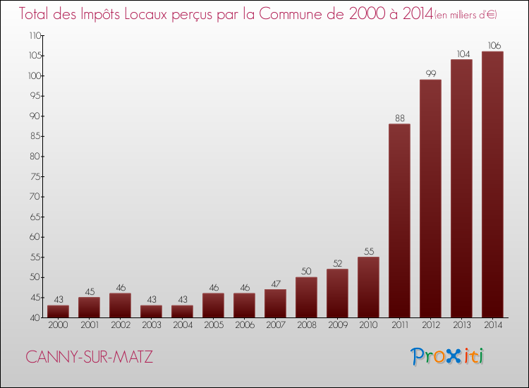 Evolution des Impôts Locaux pour la commune de CANNY-SUR-MATZ de 2000 à 2014 Evolution des Impôts Locaux pour CANNY-SUR-MATZ de 2000 à 2014
