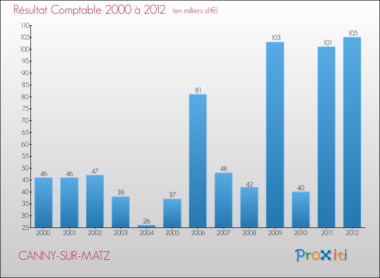 Evolution du résultat comptable pour la commune de CANNY-SUR-MATZ de 2000 à 2012 Evolution du résultat comptable pour CANNY-SUR-MATZ de 2000 à 2012