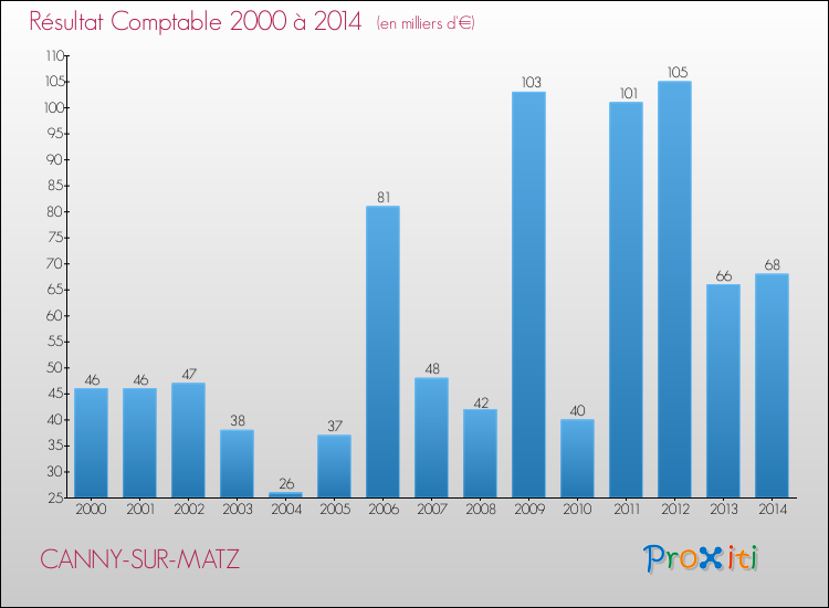 Evolution du résultat comptable pour la commune de CANNY-SUR-MATZ de 2000 à 2014 Evolution du résultat comptable pour CANNY-SUR-MATZ de 2000 à 2014