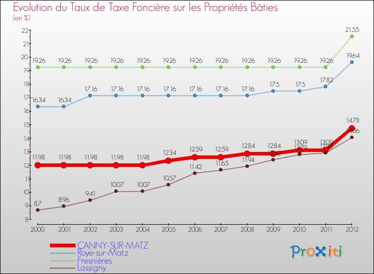 Evolution du taux de la taxe foncière sur le bati pour CANNY-SUR-MATZ et les communes proches de 2000 à 2012 Comparaison des taux de taxe foncière sur le bati pour CANNY-SUR-MATZ et les communes voisines de 2000 à 2012