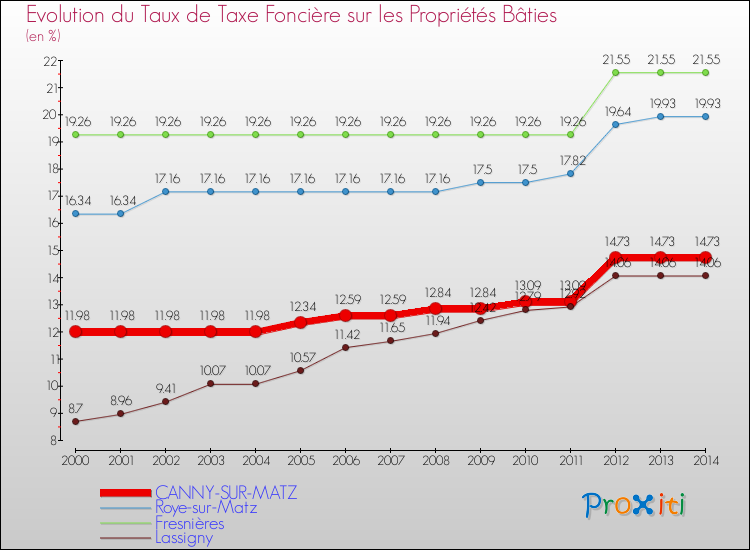 Evolution du taux de la taxe foncière sur le bati pour CANNY-SUR-MATZ et les communes proches de 2000 à 2014 Comparaison des taux de taxe foncière sur le bati pour CANNY-SUR-MATZ et les communes voisines de 2000 à 2014