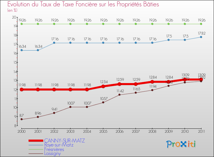 Evolution du taux de la taxe foncière sur le bati pour CANNY-SUR-MATZ et les communes proches Comparaison des taux de taxe foncière sur le bati pour CANNY-SUR-MATZ et les communes voisines
