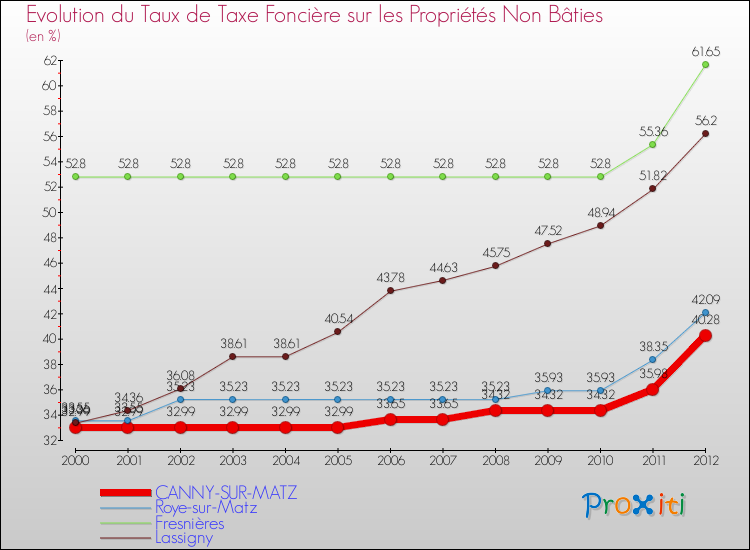 Evolution du taux de la taxe foncière sur les immeubles et terrains non batis pour CANNY-SUR-MATZ et les communes proches de 2000 à 2012 Comparaison des taux de la taxe foncière sur les immeubles et terrains non batis pour CANNY-SUR-MATZ et les communes voisines de 2000 à 2012