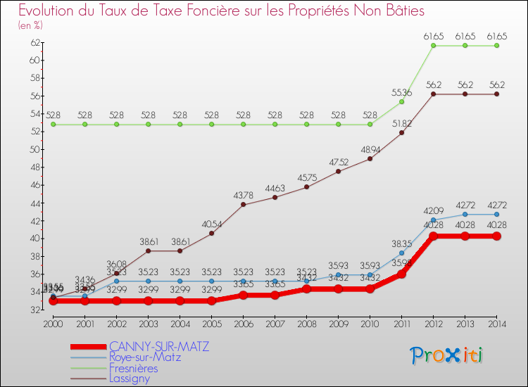 Evolution du taux de la taxe foncière sur les immeubles et terrains non batis pour CANNY-SUR-MATZ et les communes proches de 2000 à 2014 Comparaison des taux de la taxe foncière sur les immeubles et terrains non batis pour CANNY-SUR-MATZ et les communes voisines de 2000 à 2014