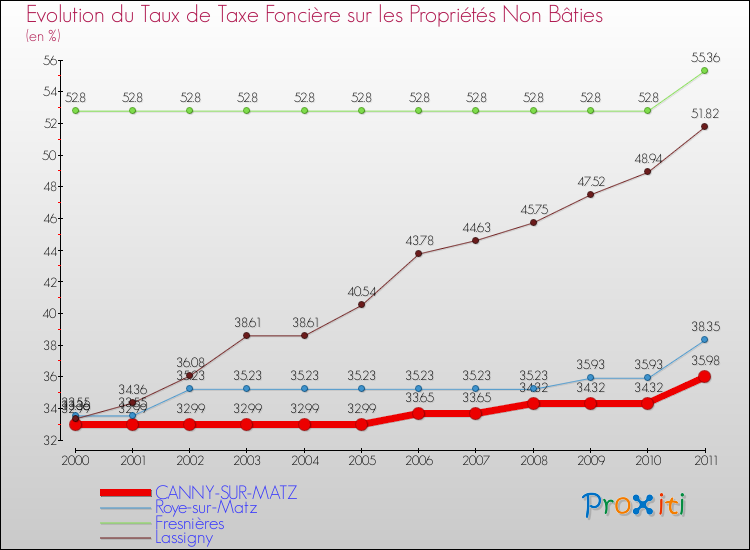 Evolution du taux de la taxe foncière sur les immeubles et terrains non batis pour CANNY-SUR-MATZ et les communes proches Comparaison des taux de la taxe foncière sur les immeubles et terrains non batis pour CANNY-SUR-MATZ et les communes voisines