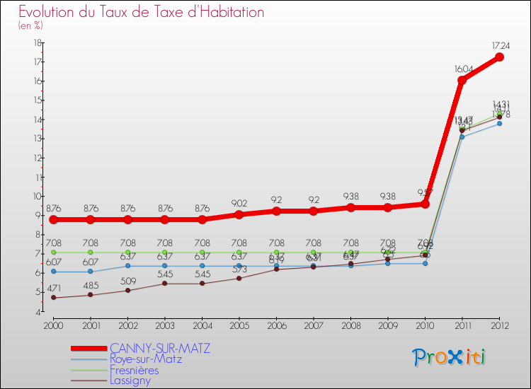 Evolution du taux de la taxe d'habitation pour CANNY-SUR-MATZ et les communes proches Comparaison des taux de la taxe d'habitation pour CANNY-SUR-MATZ et les communes voisines