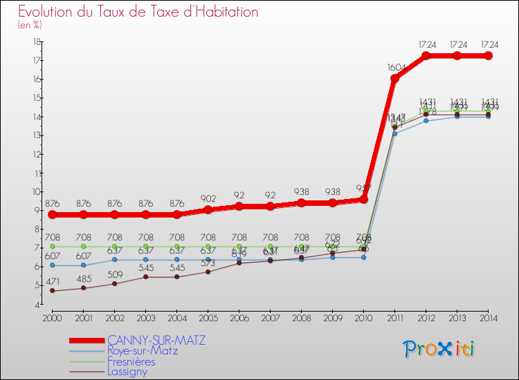 Evolution du taux de la taxe d'habitation pour CANNY-SUR-MATZ et les communes proches de 2000 à 2014 Comparaison des taux de la taxe d'habitation pour CANNY-SUR-MATZ et les communes voisines de 2000 à 2014