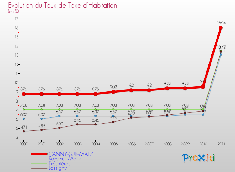 Evolution du taux de la taxe d'habitation pour CANNY-SUR-MATZ et les communes proches Comparaison des taux de la taxe d'habitation pour CANNY-SUR-MATZ et les communes voisines