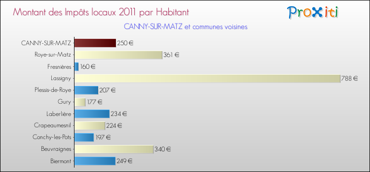 Montant des impôts locaux par Habitant pour CANNY-SUR-MATZ et les communes proches Comparaison des impôts locaux par habitant pour CANNY-SUR-MATZ et les communes voisines