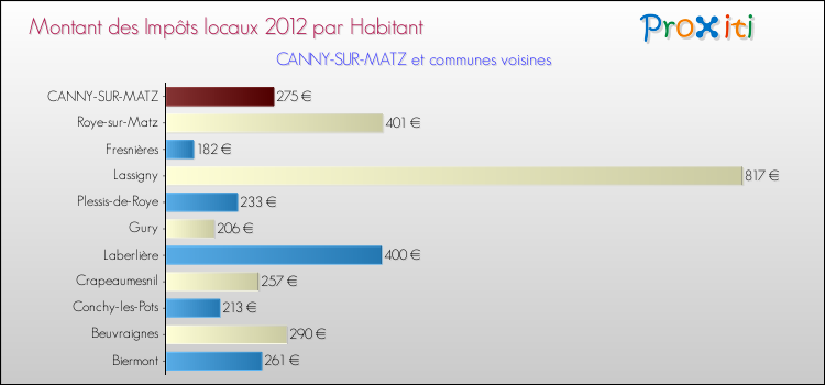 Montant des impôts locaux par Habitant pour CANNY-SUR-MATZ et les communes proches Comparaison des impôts locaux par habitant pour CANNY-SUR-MATZ et les communes voisines