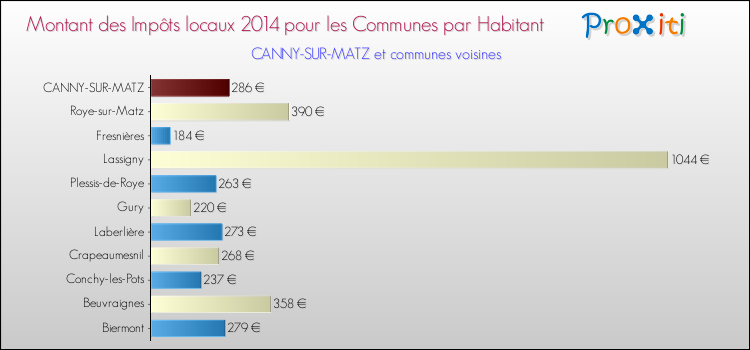 Montant des impôts locaux par Habitant pour CANNY-SUR-MATZ et les communes proches en 2014 Comparaison des impôts locaux par habitant pour CANNY-SUR-MATZ et les communes voisines en 2014