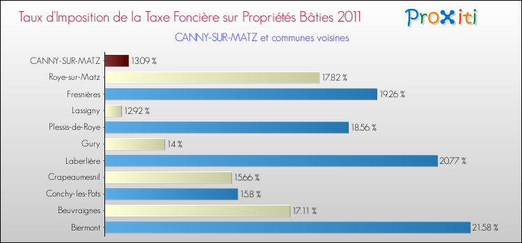 Taux d'imposition de la taxe foncière sur le bati 2011 pour CANNY-SUR-MATZ et les communes proches Comparaison des taux d'imposition de la taxe foncière sur le bati 2011 pour CANNY-SUR-MATZ et les communes voisines