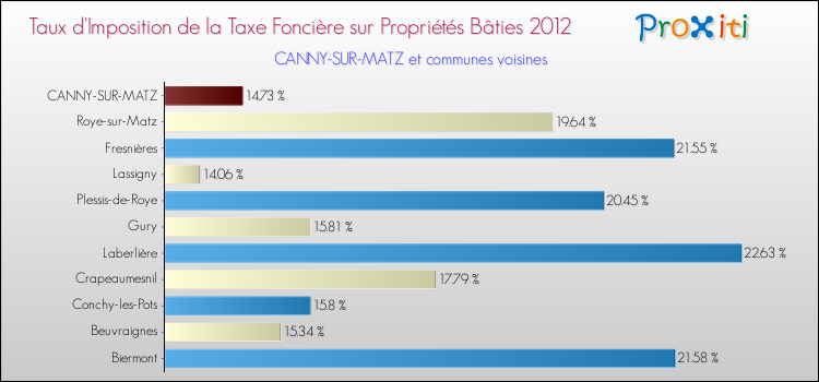 Taux d'imposition de la taxe foncière sur le bati 2012 pour CANNY-SUR-MATZ et les communes proches Comparaison des taux d'imposition de la taxe foncière sur le bati 2012 pour CANNY-SUR-MATZ et les communes voisines