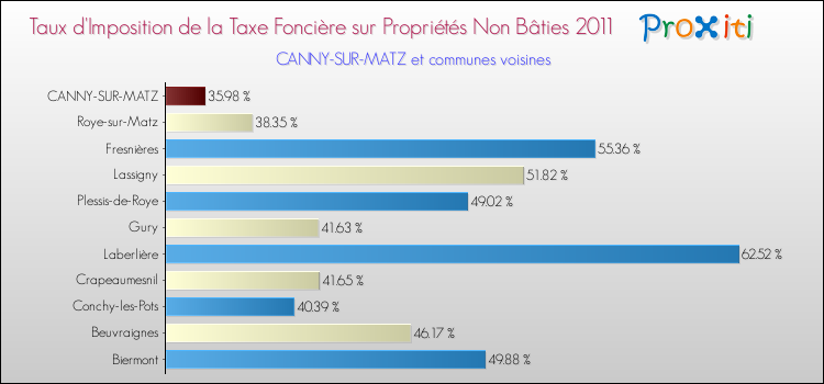 Taux d'imposition de la taxe foncière sur les immeubles et terrains non batis 2011 pour CANNY-SUR-MATZ et les communes proches Comparaison des taux d'imposition de la taxe foncière sur les immeubles et terrains non batis 2011 pour CANNY-SUR-MATZ et les communes voisines