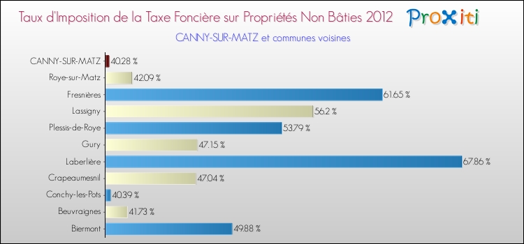 Taux d'imposition de la taxe foncière sur les immeubles et terrains non batis 2012 pour CANNY-SUR-MATZ et les communes proches Comparaison des taux d'imposition de la taxe foncière sur les immeubles et terrains non batis 2012 pour CANNY-SUR-MATZ et les communes voisines